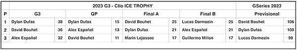 clasificación gseries 2023 clio ice trophy