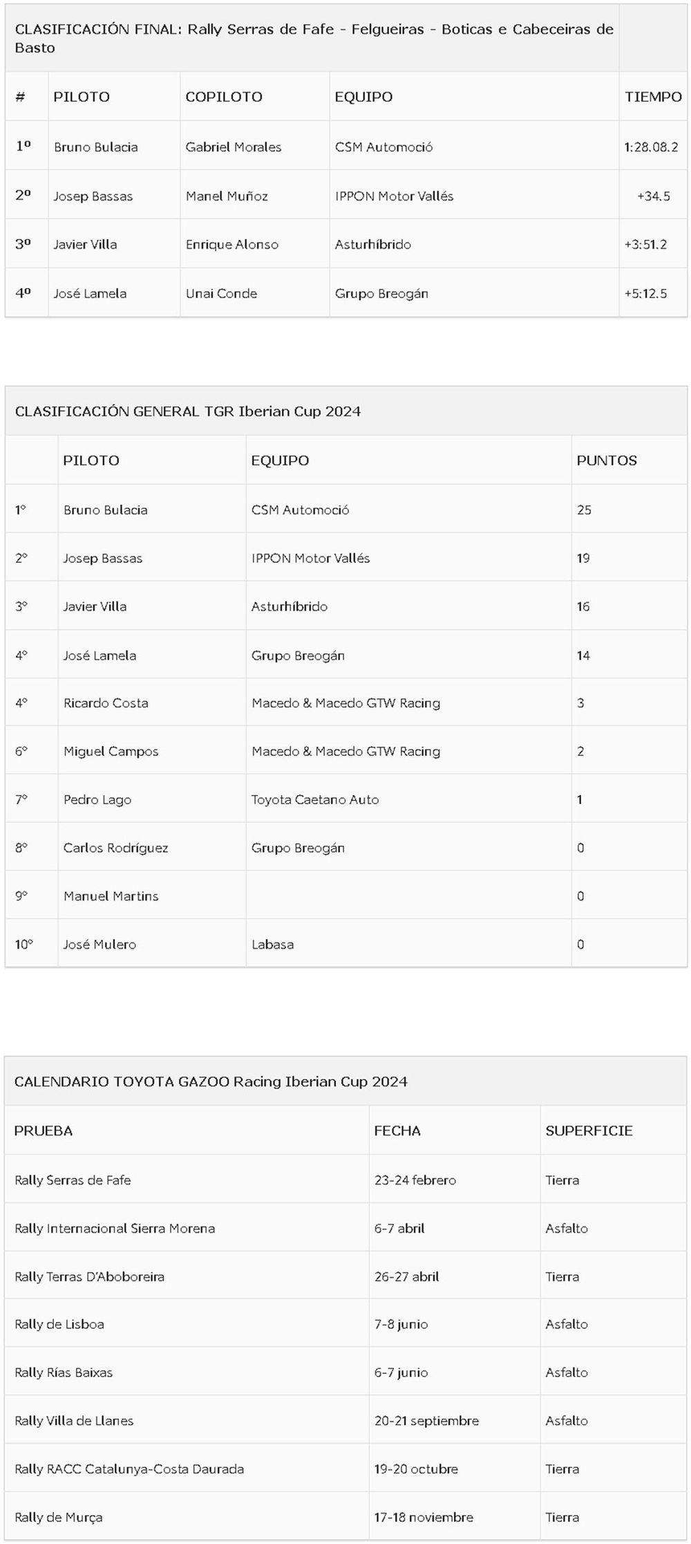 toyota gazoo racing iberian cup 2024 clasificaciones 01